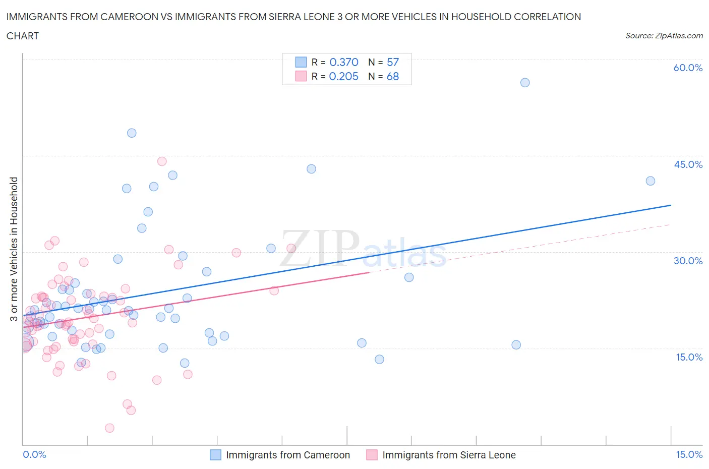 Immigrants from Cameroon vs Immigrants from Sierra Leone 3 or more Vehicles in Household