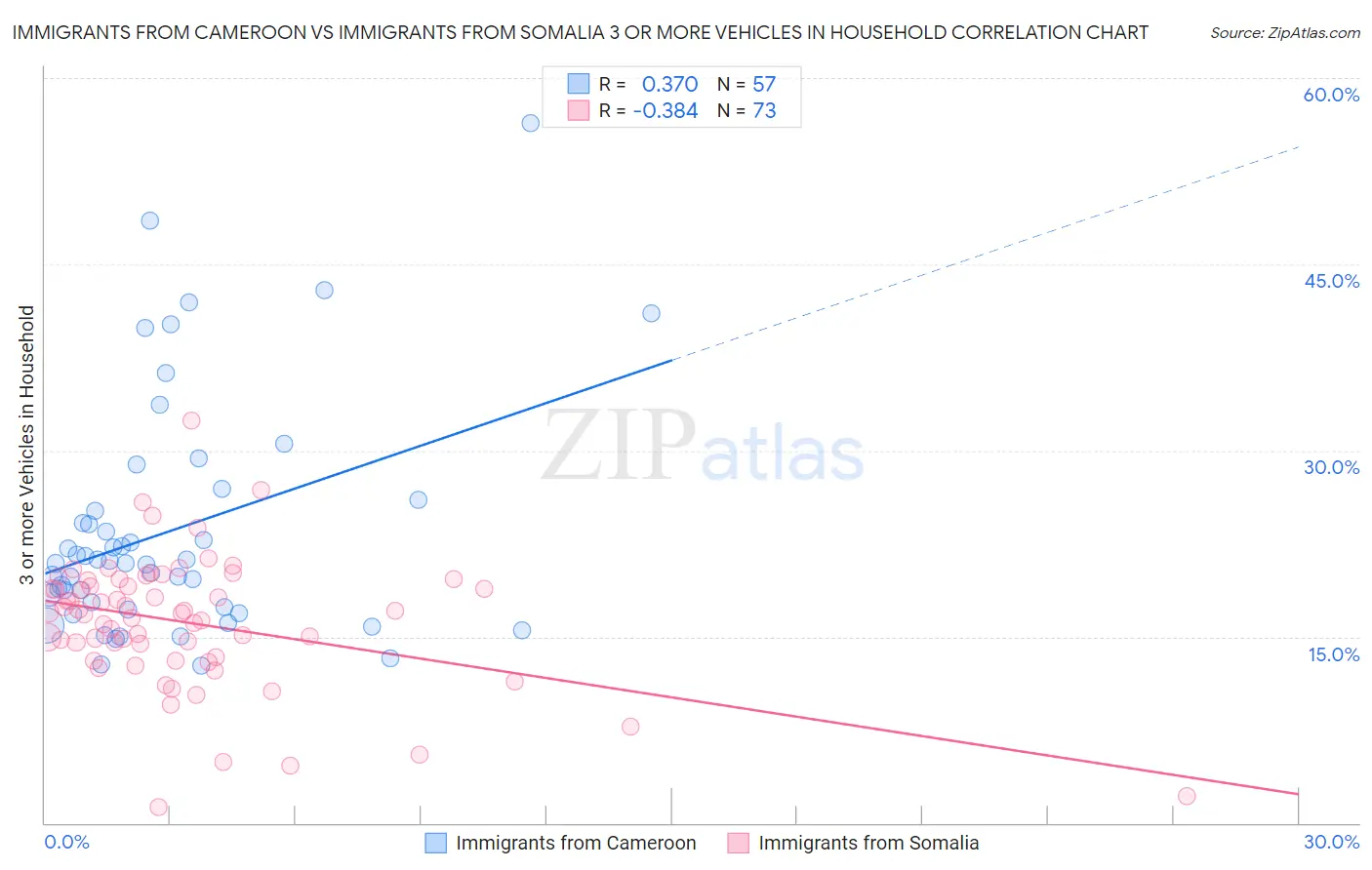 Immigrants from Cameroon vs Immigrants from Somalia 3 or more Vehicles in Household