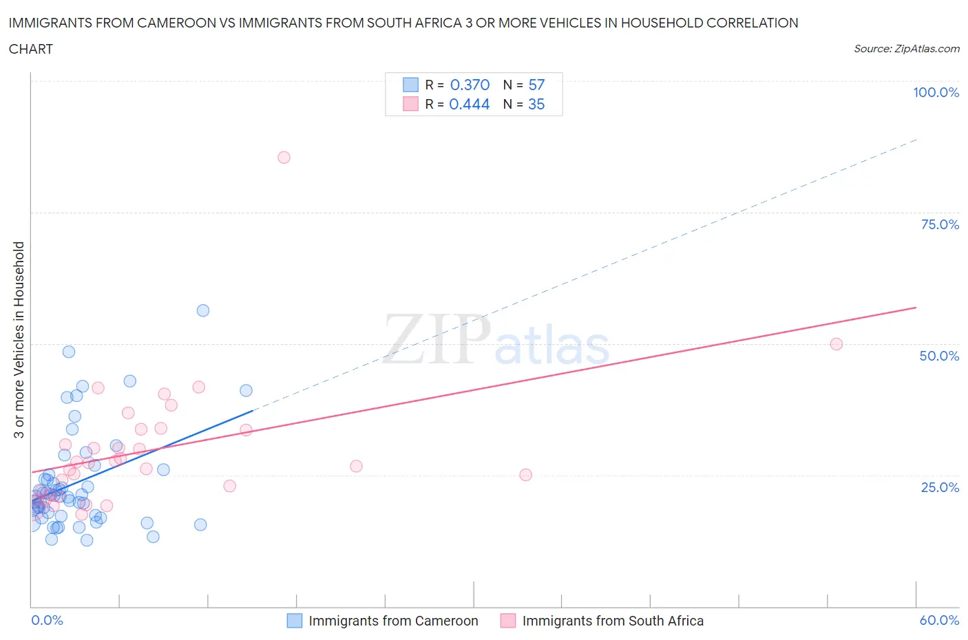 Immigrants from Cameroon vs Immigrants from South Africa 3 or more Vehicles in Household