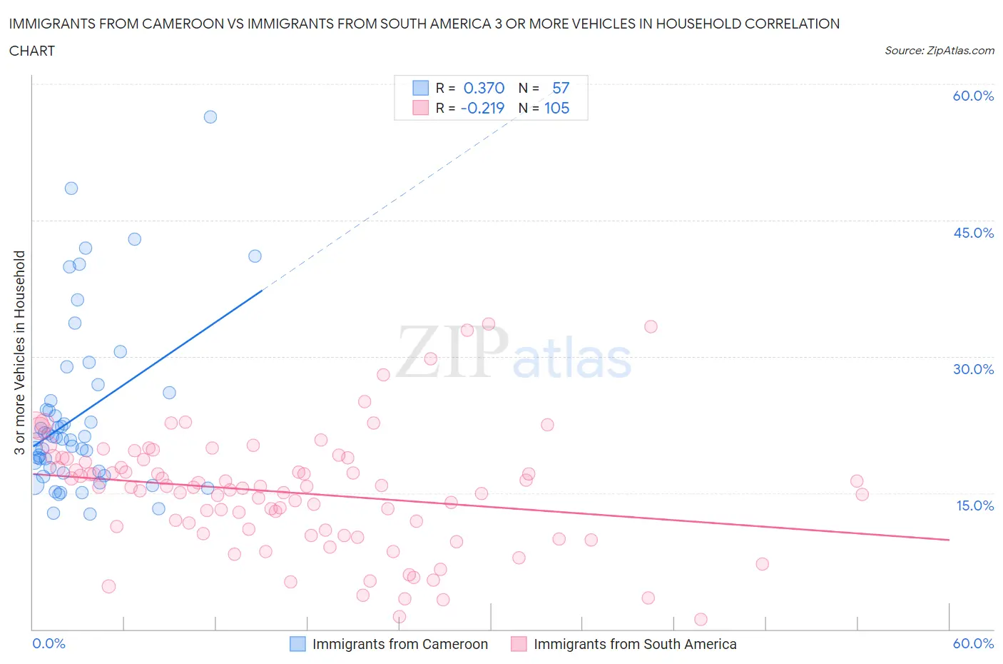 Immigrants from Cameroon vs Immigrants from South America 3 or more Vehicles in Household