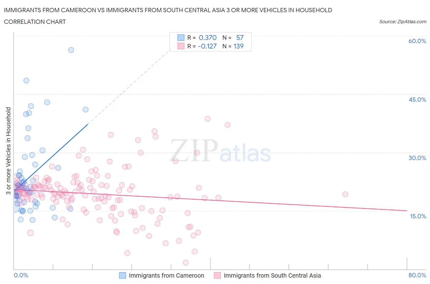Immigrants from Cameroon vs Immigrants from South Central Asia 3 or more Vehicles in Household