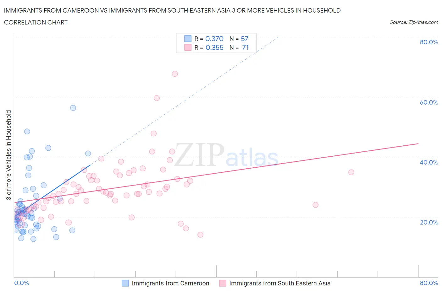 Immigrants from Cameroon vs Immigrants from South Eastern Asia 3 or more Vehicles in Household