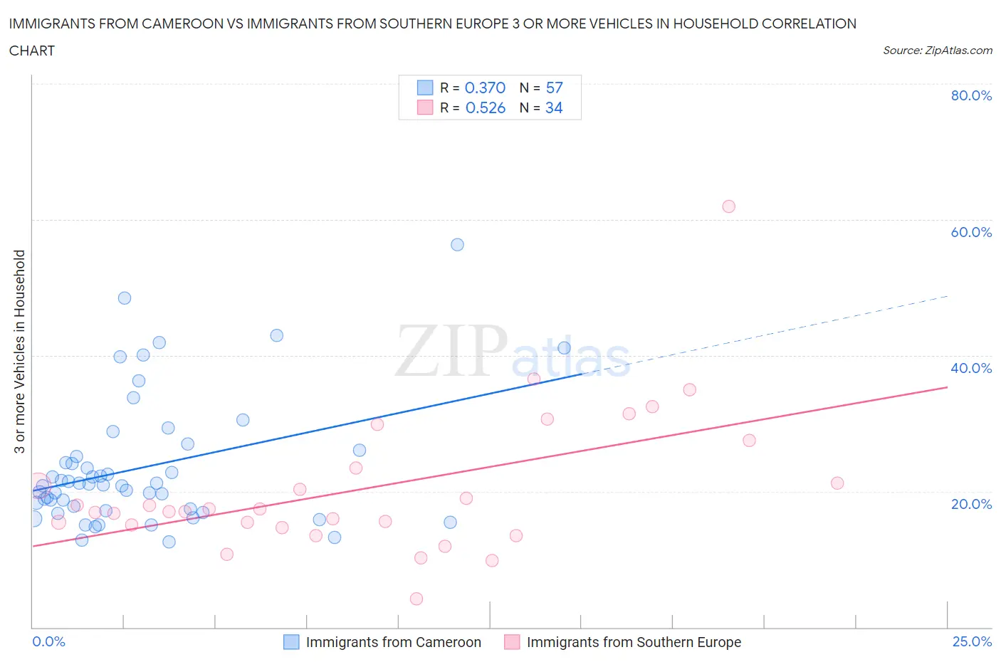 Immigrants from Cameroon vs Immigrants from Southern Europe 3 or more Vehicles in Household