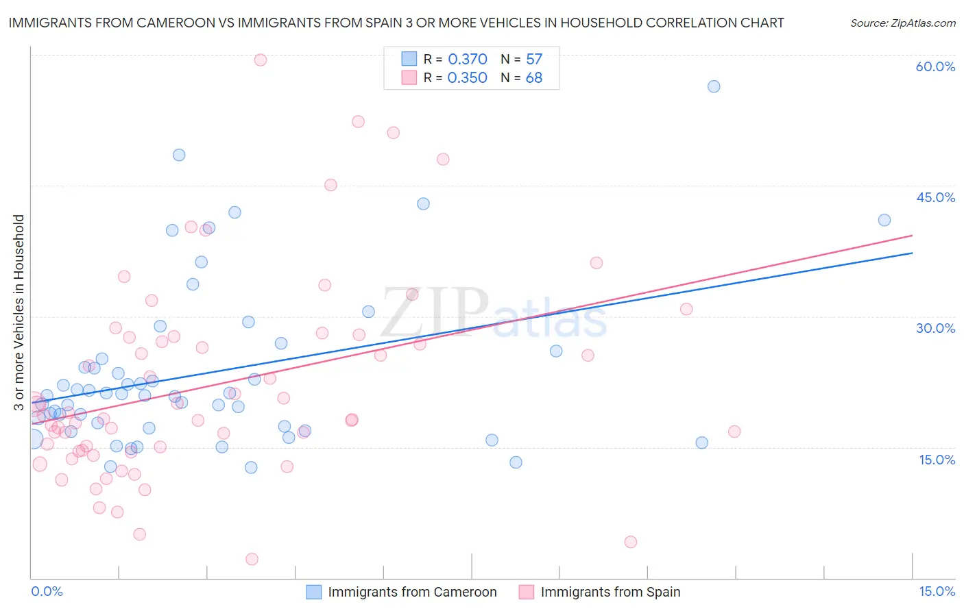 Immigrants from Cameroon vs Immigrants from Spain 3 or more Vehicles in Household