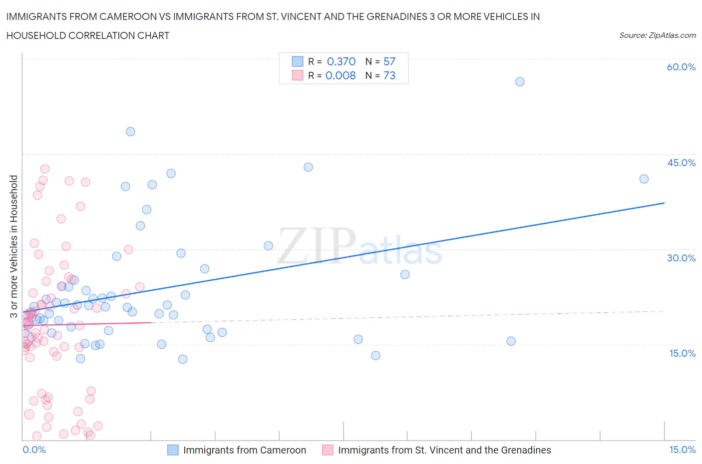 Immigrants from Cameroon vs Immigrants from St. Vincent and the Grenadines 3 or more Vehicles in Household