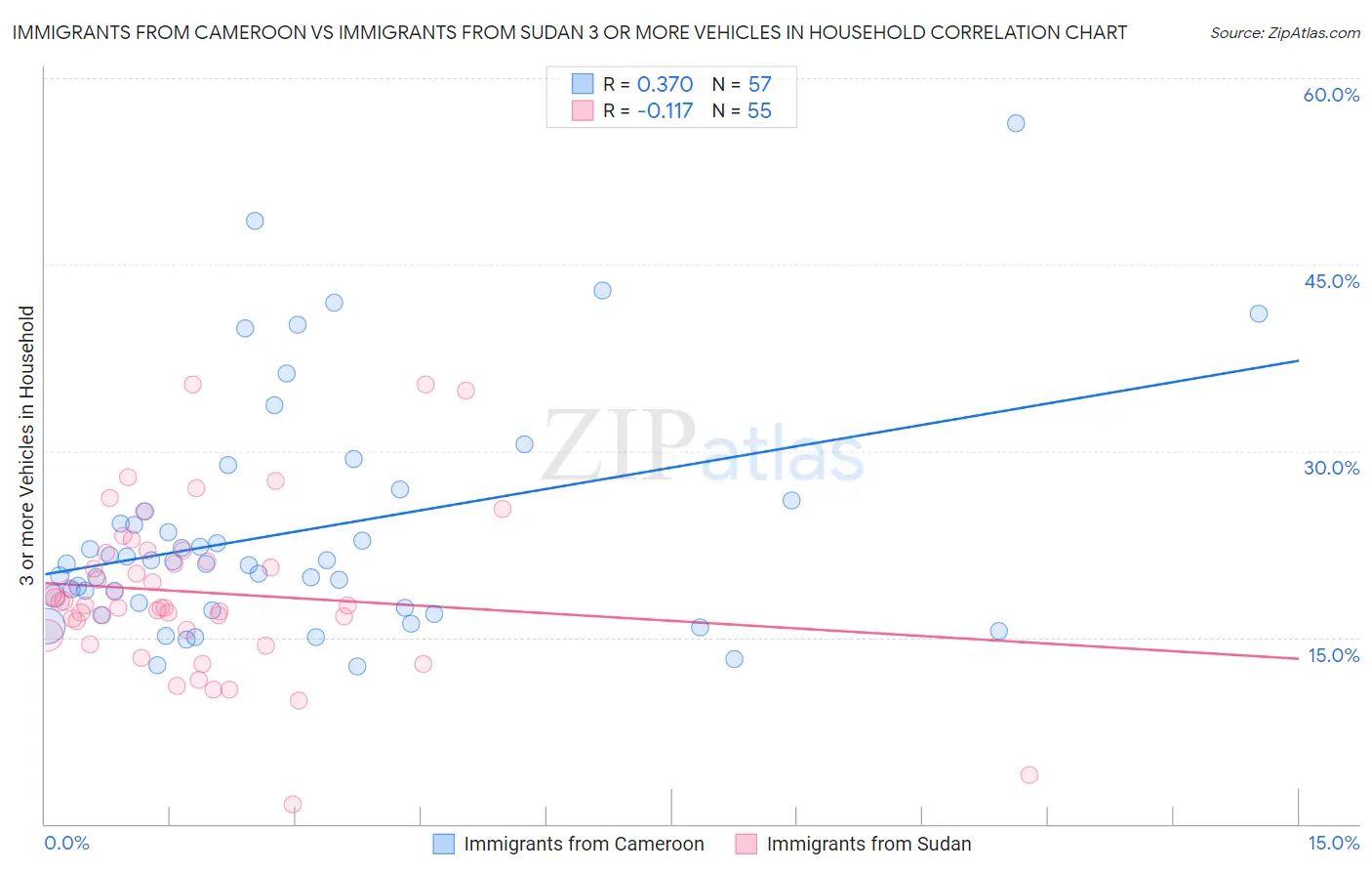 Immigrants from Cameroon vs Immigrants from Sudan 3 or more Vehicles in Household