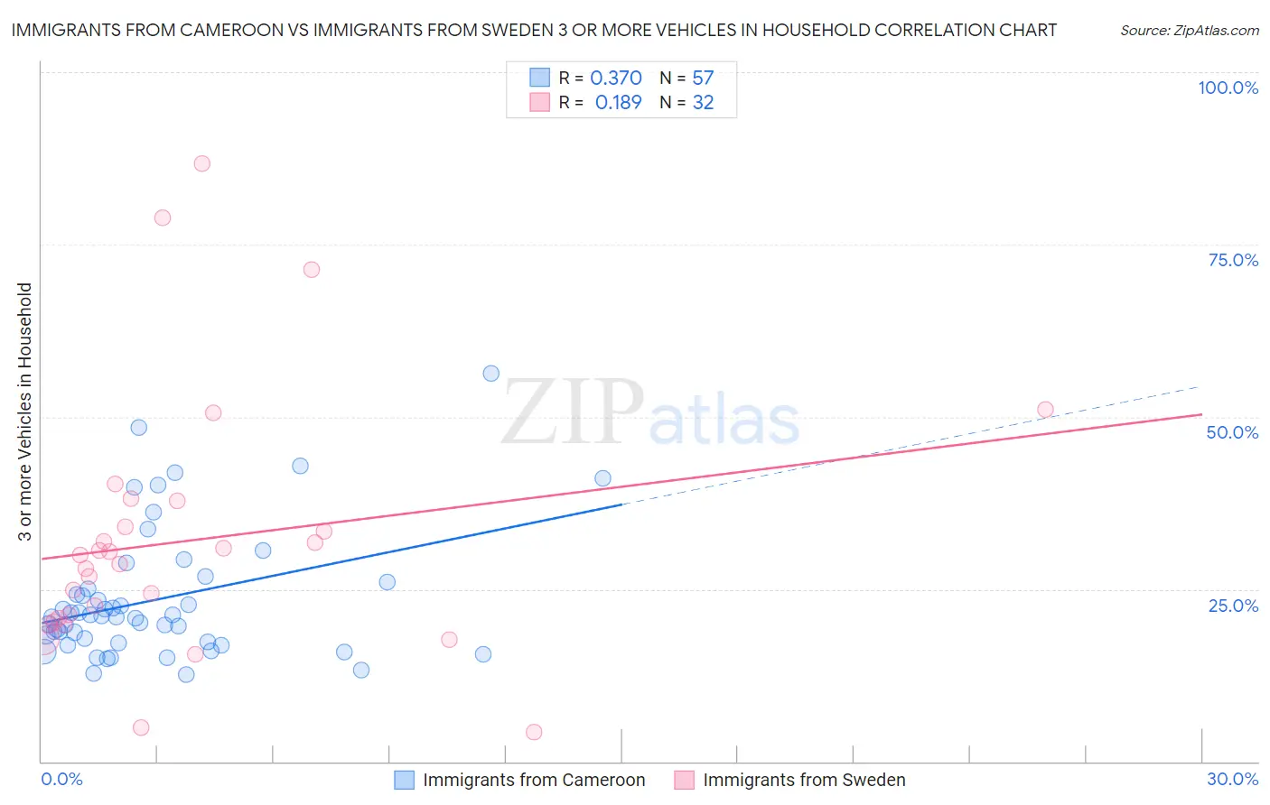 Immigrants from Cameroon vs Immigrants from Sweden 3 or more Vehicles in Household