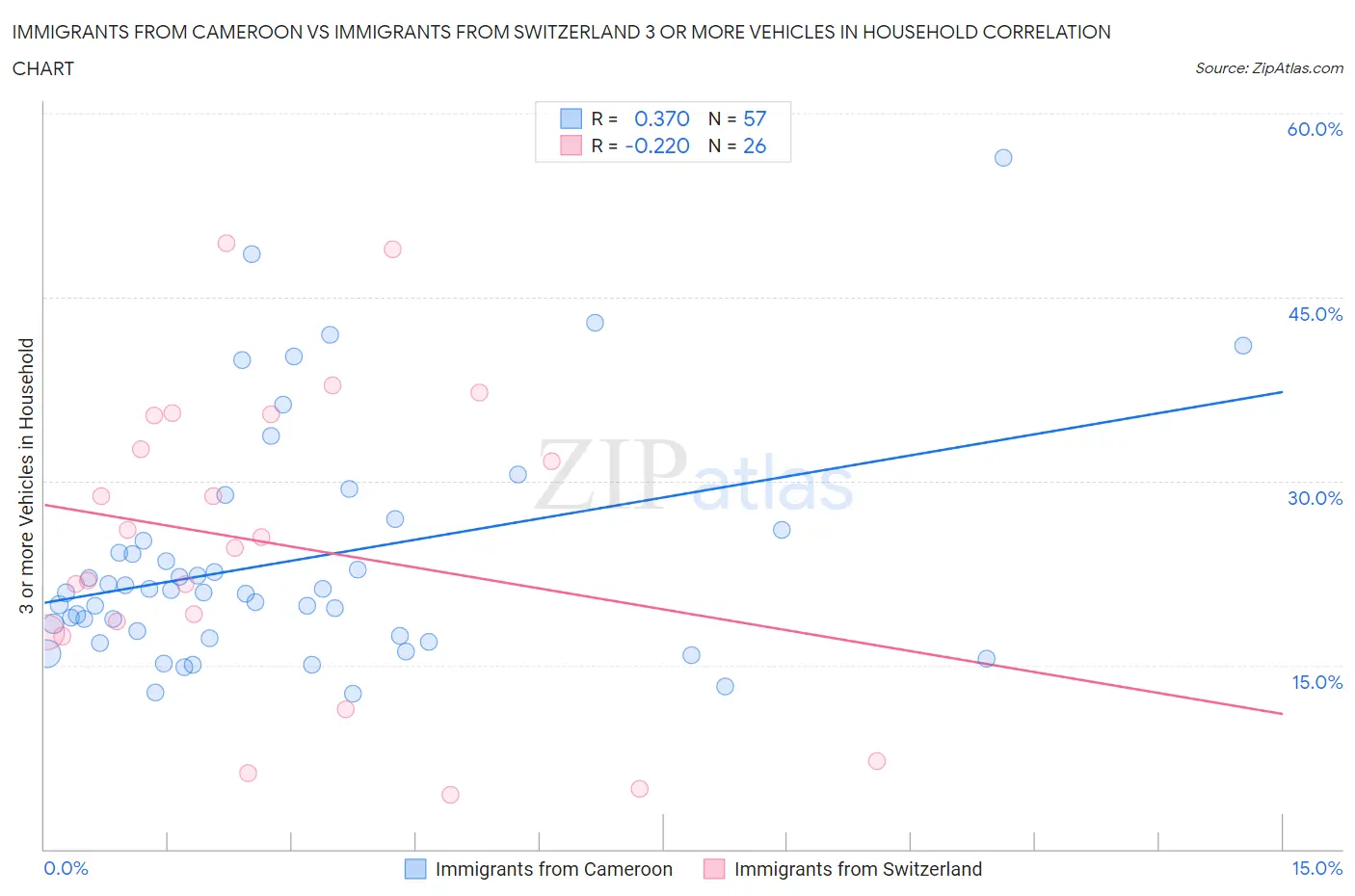 Immigrants from Cameroon vs Immigrants from Switzerland 3 or more Vehicles in Household