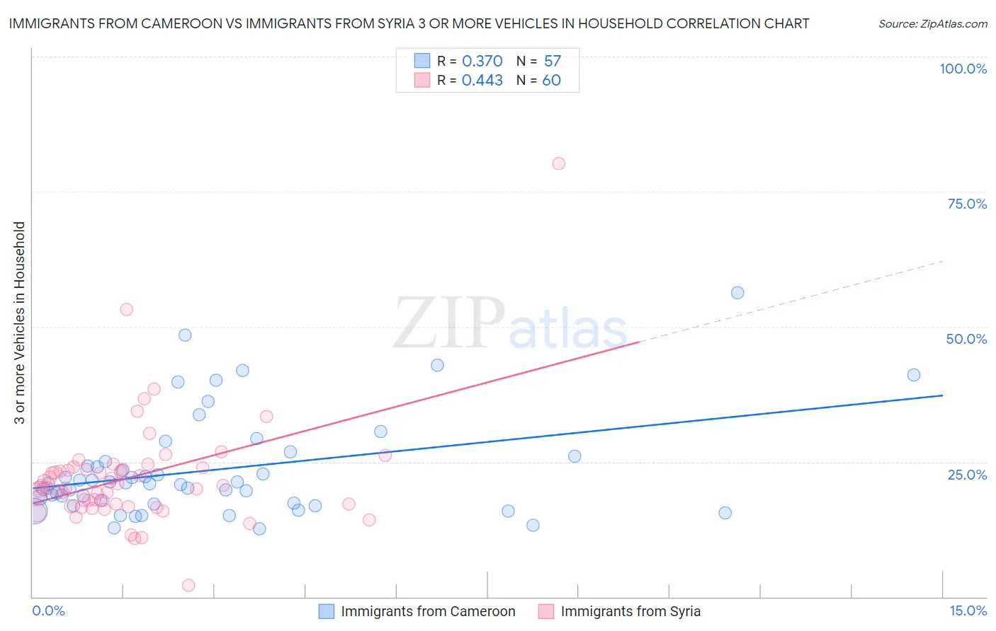 Immigrants from Cameroon vs Immigrants from Syria 3 or more Vehicles in Household