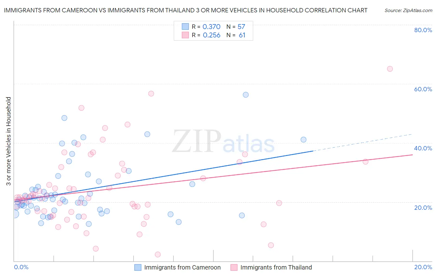 Immigrants from Cameroon vs Immigrants from Thailand 3 or more Vehicles in Household