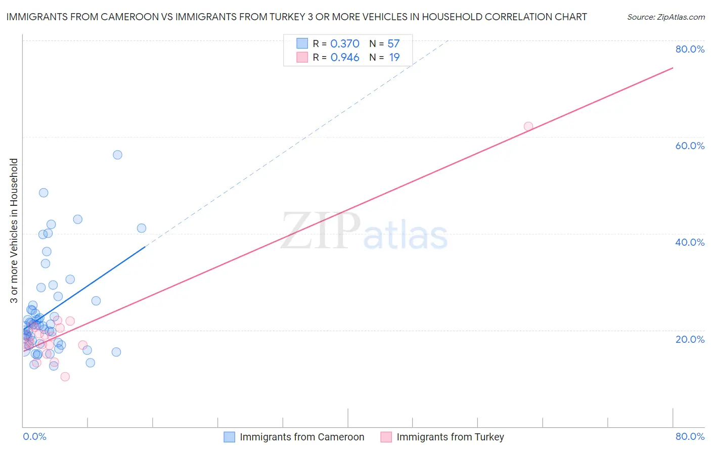 Immigrants from Cameroon vs Immigrants from Turkey 3 or more Vehicles in Household