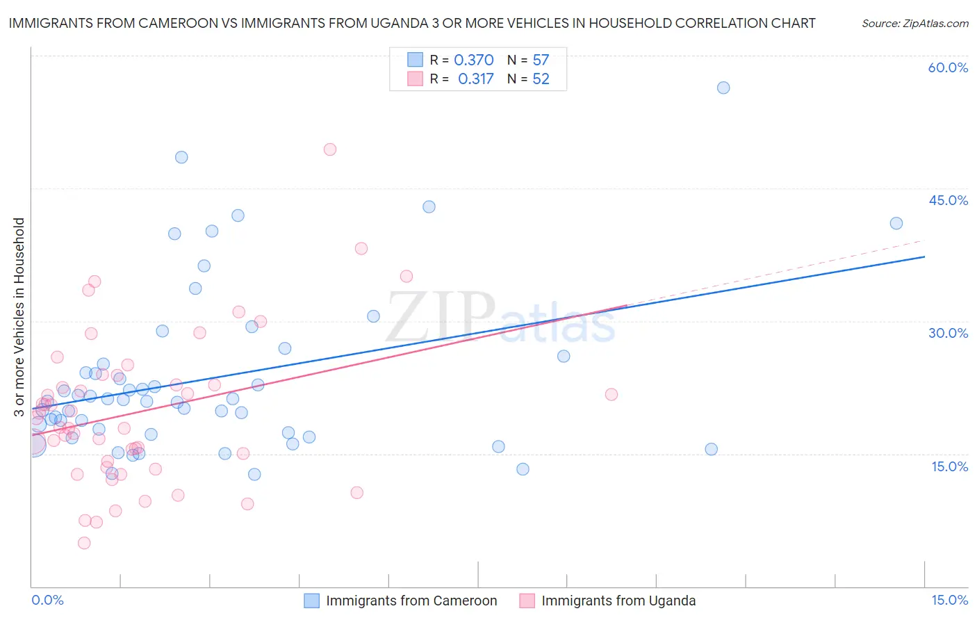 Immigrants from Cameroon vs Immigrants from Uganda 3 or more Vehicles in Household
