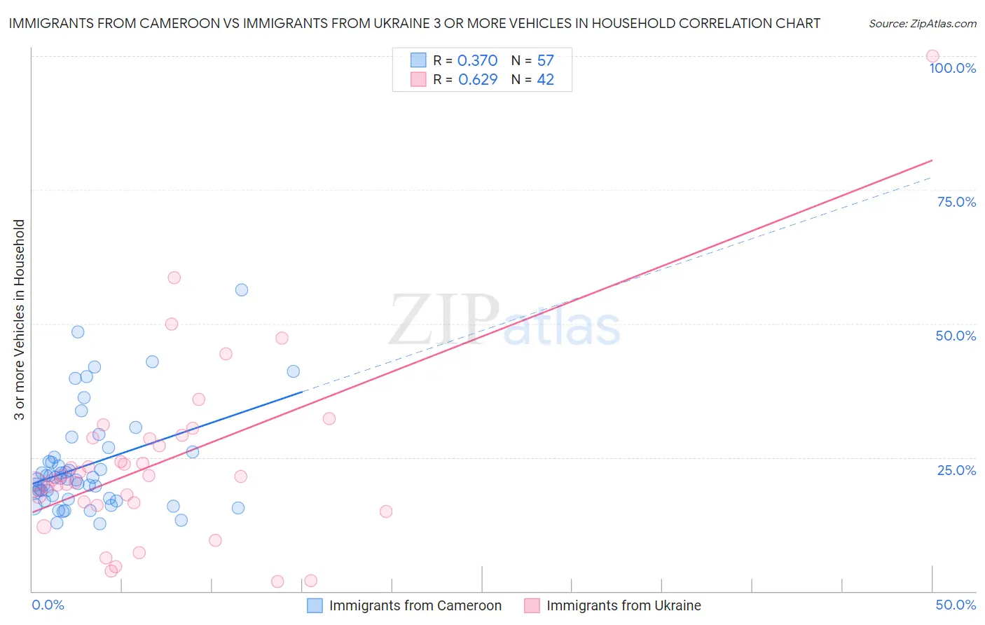 Immigrants from Cameroon vs Immigrants from Ukraine 3 or more Vehicles in Household