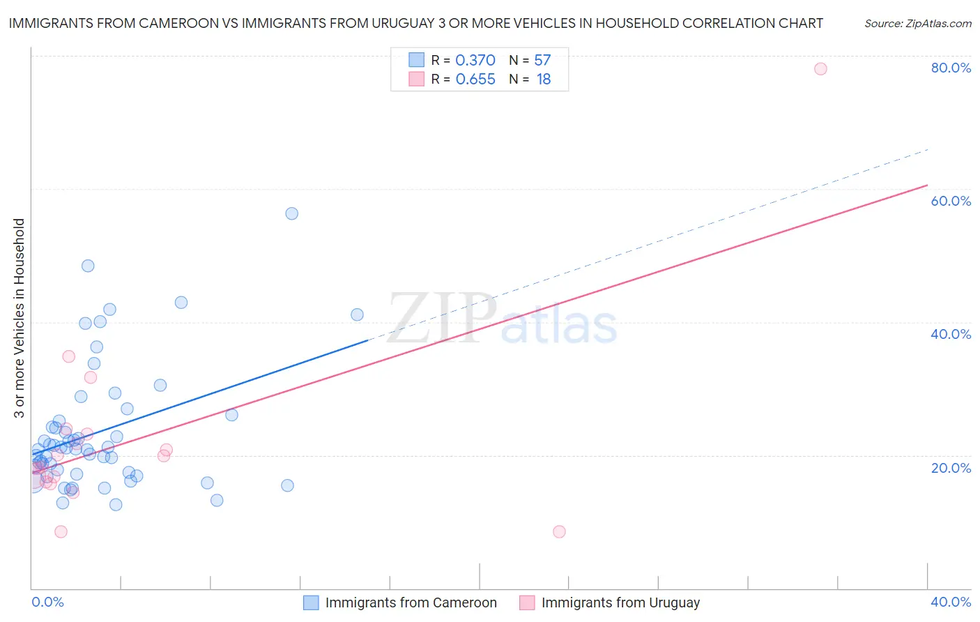 Immigrants from Cameroon vs Immigrants from Uruguay 3 or more Vehicles in Household