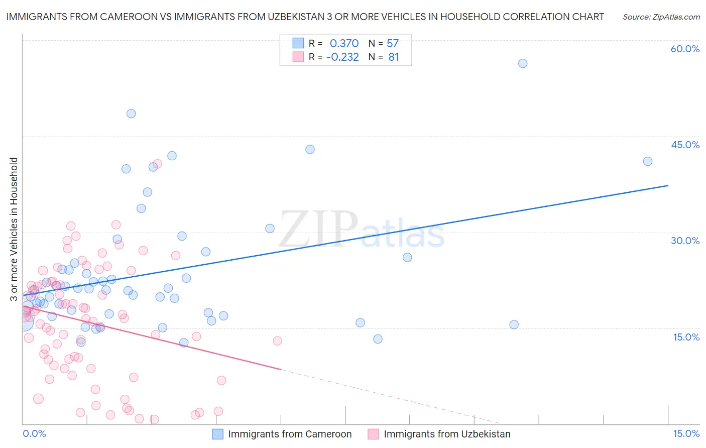 Immigrants from Cameroon vs Immigrants from Uzbekistan 3 or more Vehicles in Household