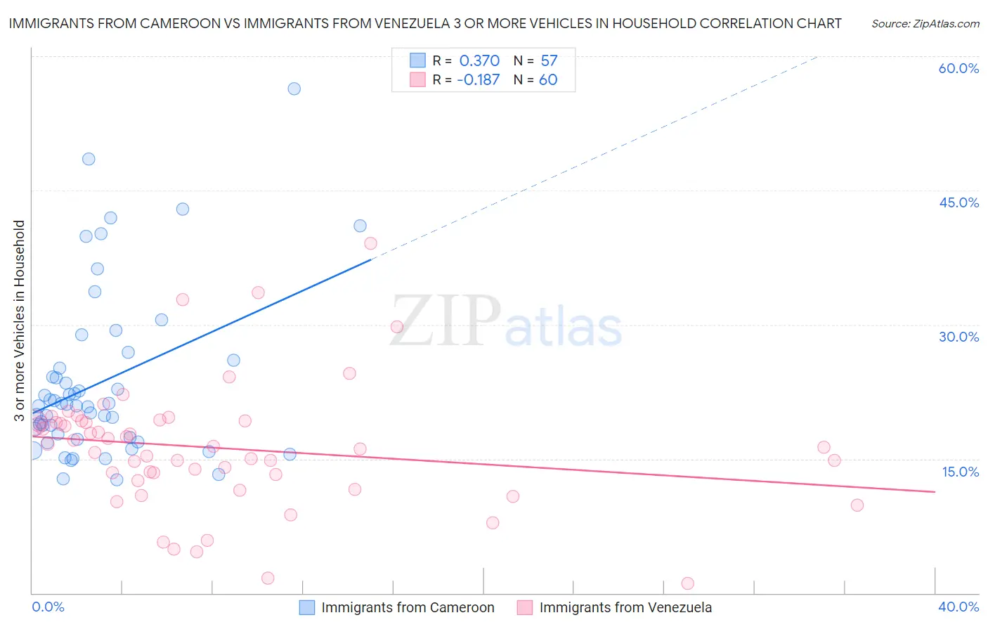 Immigrants from Cameroon vs Immigrants from Venezuela 3 or more Vehicles in Household