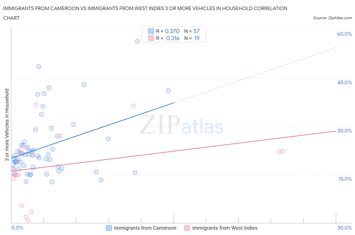 Immigrants from Cameroon vs Immigrants from West Indies 3 or more Vehicles in Household