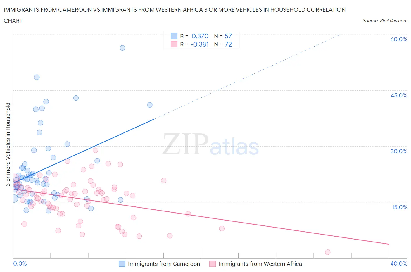 Immigrants from Cameroon vs Immigrants from Western Africa 3 or more Vehicles in Household