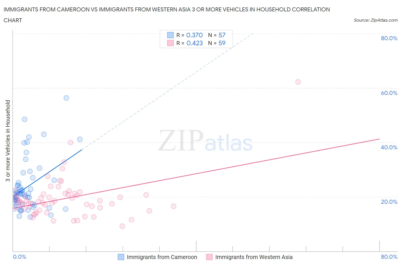 Immigrants from Cameroon vs Immigrants from Western Asia 3 or more Vehicles in Household
