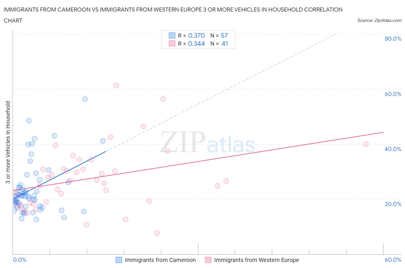 Immigrants from Cameroon vs Immigrants from Western Europe 3 or more Vehicles in Household