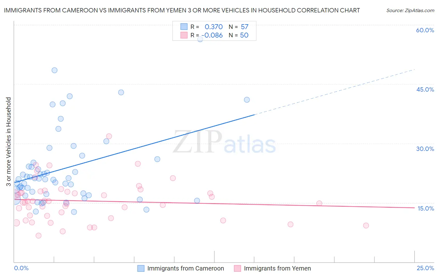 Immigrants from Cameroon vs Immigrants from Yemen 3 or more Vehicles in Household