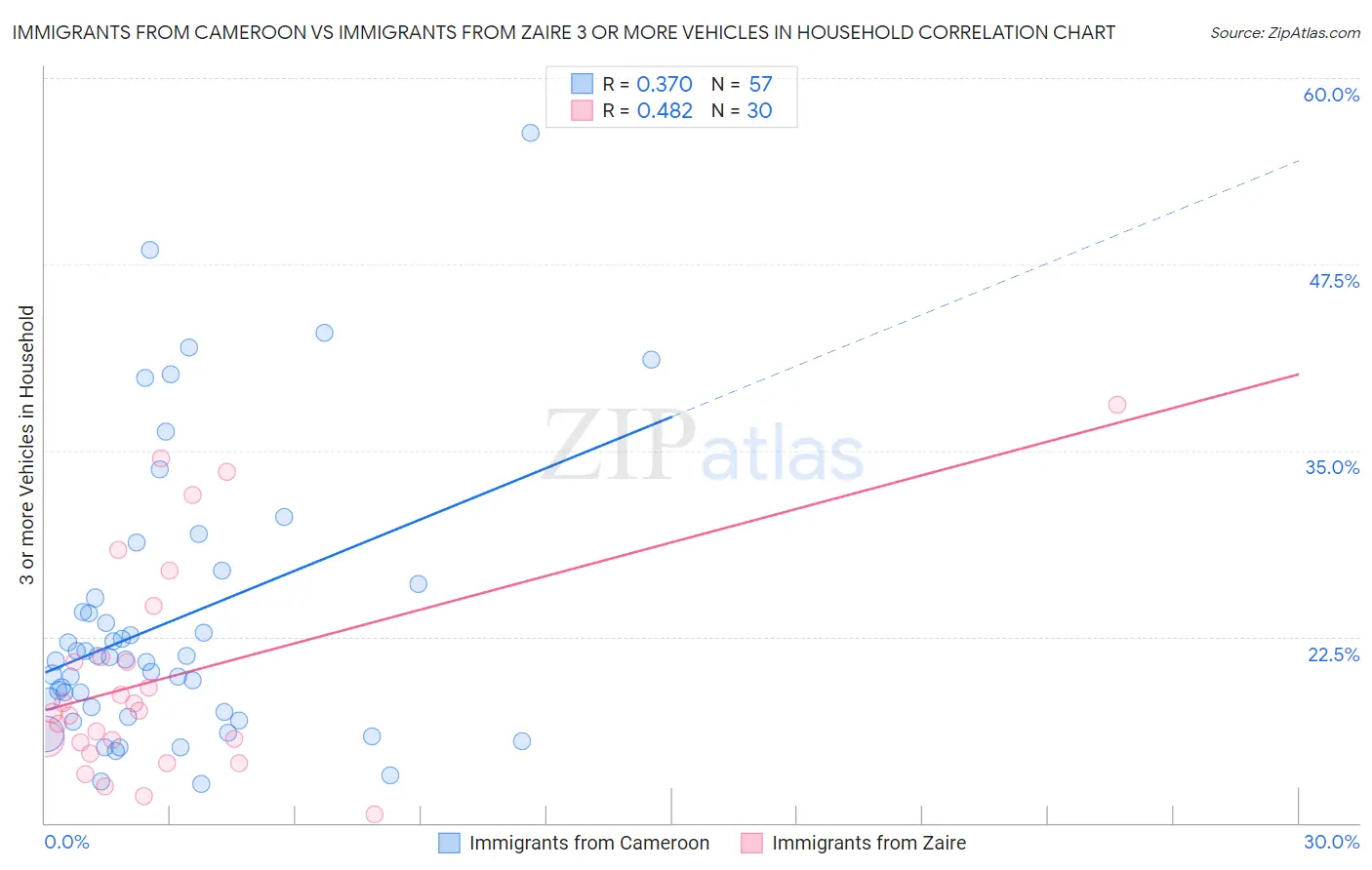 Immigrants from Cameroon vs Immigrants from Zaire 3 or more Vehicles in Household