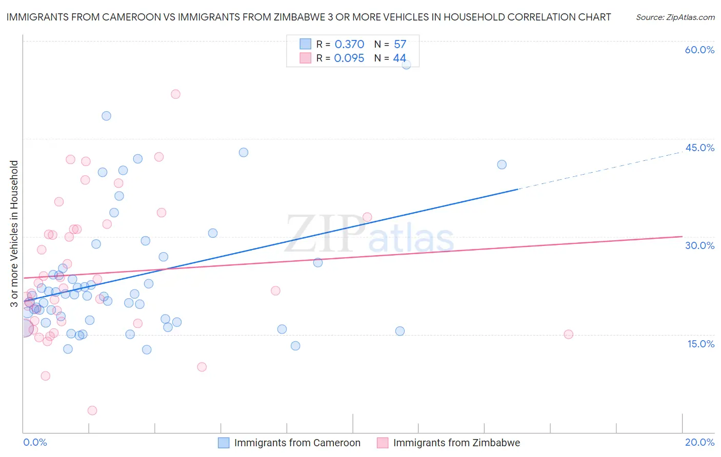 Immigrants from Cameroon vs Immigrants from Zimbabwe 3 or more Vehicles in Household