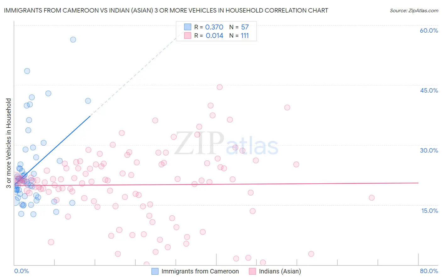 Immigrants from Cameroon vs Indian (Asian) 3 or more Vehicles in Household