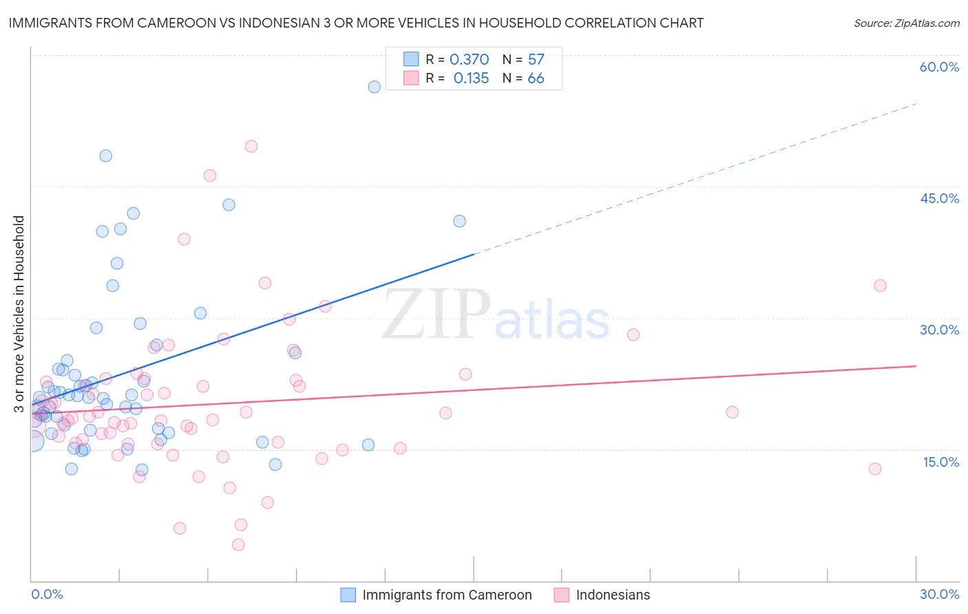 Immigrants from Cameroon vs Indonesian 3 or more Vehicles in Household