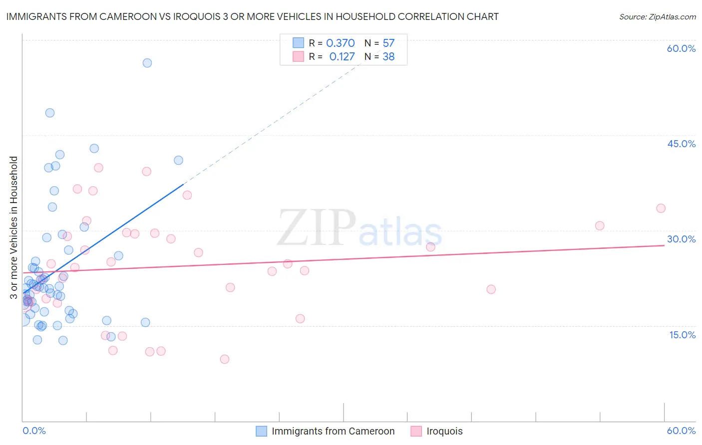 Immigrants from Cameroon vs Iroquois 3 or more Vehicles in Household
