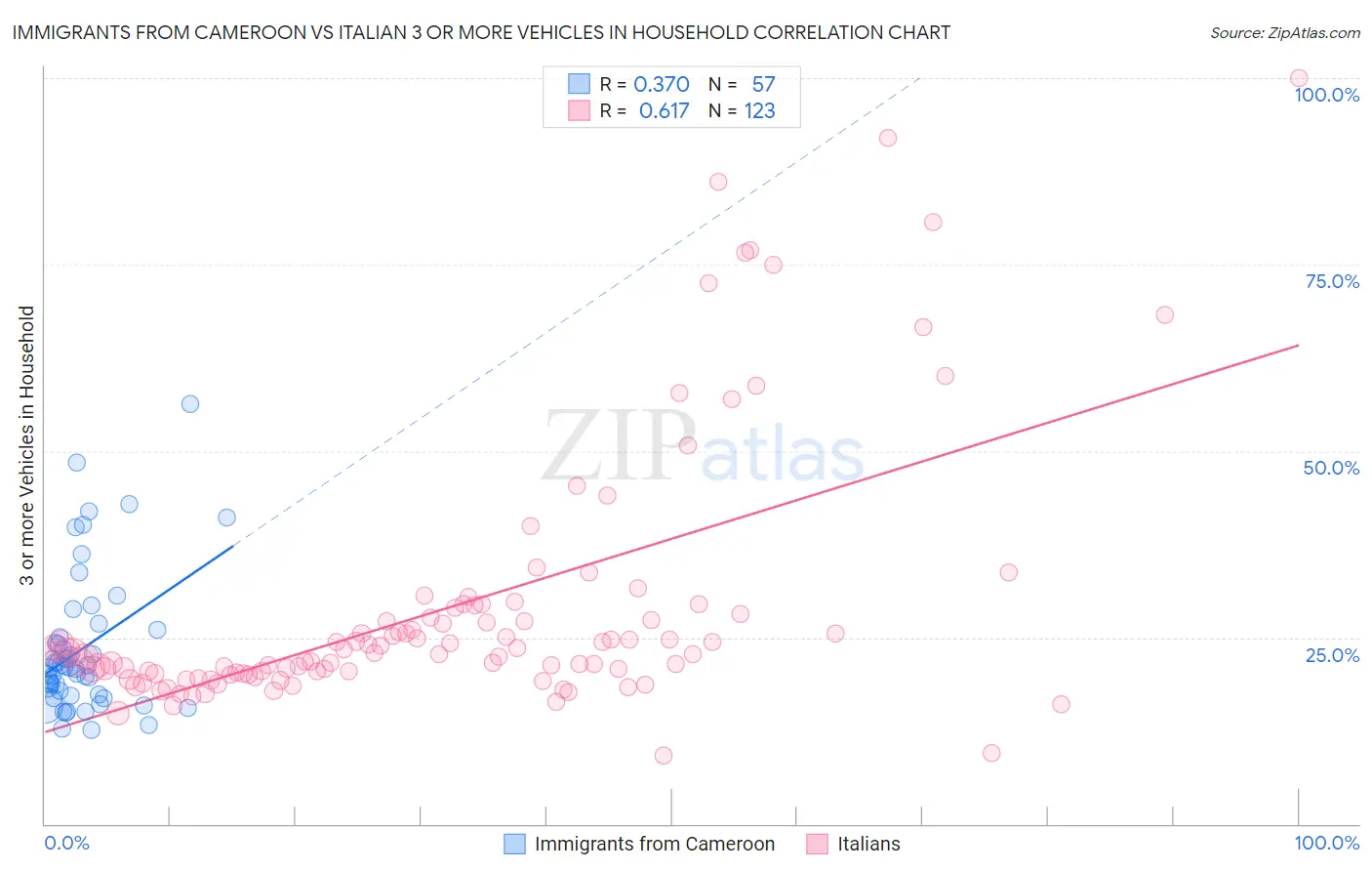 Immigrants from Cameroon vs Italian 3 or more Vehicles in Household