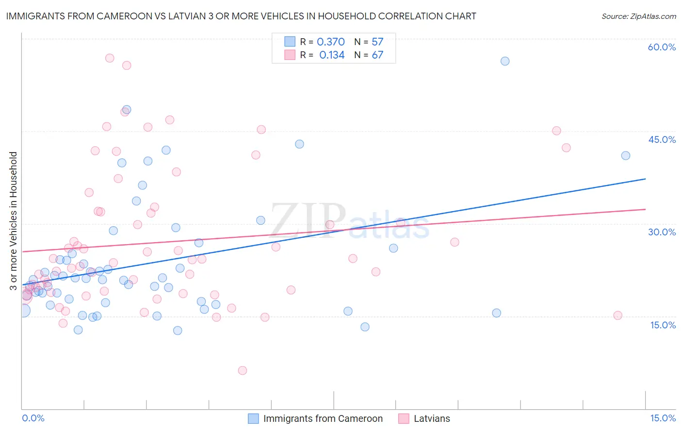 Immigrants from Cameroon vs Latvian 3 or more Vehicles in Household