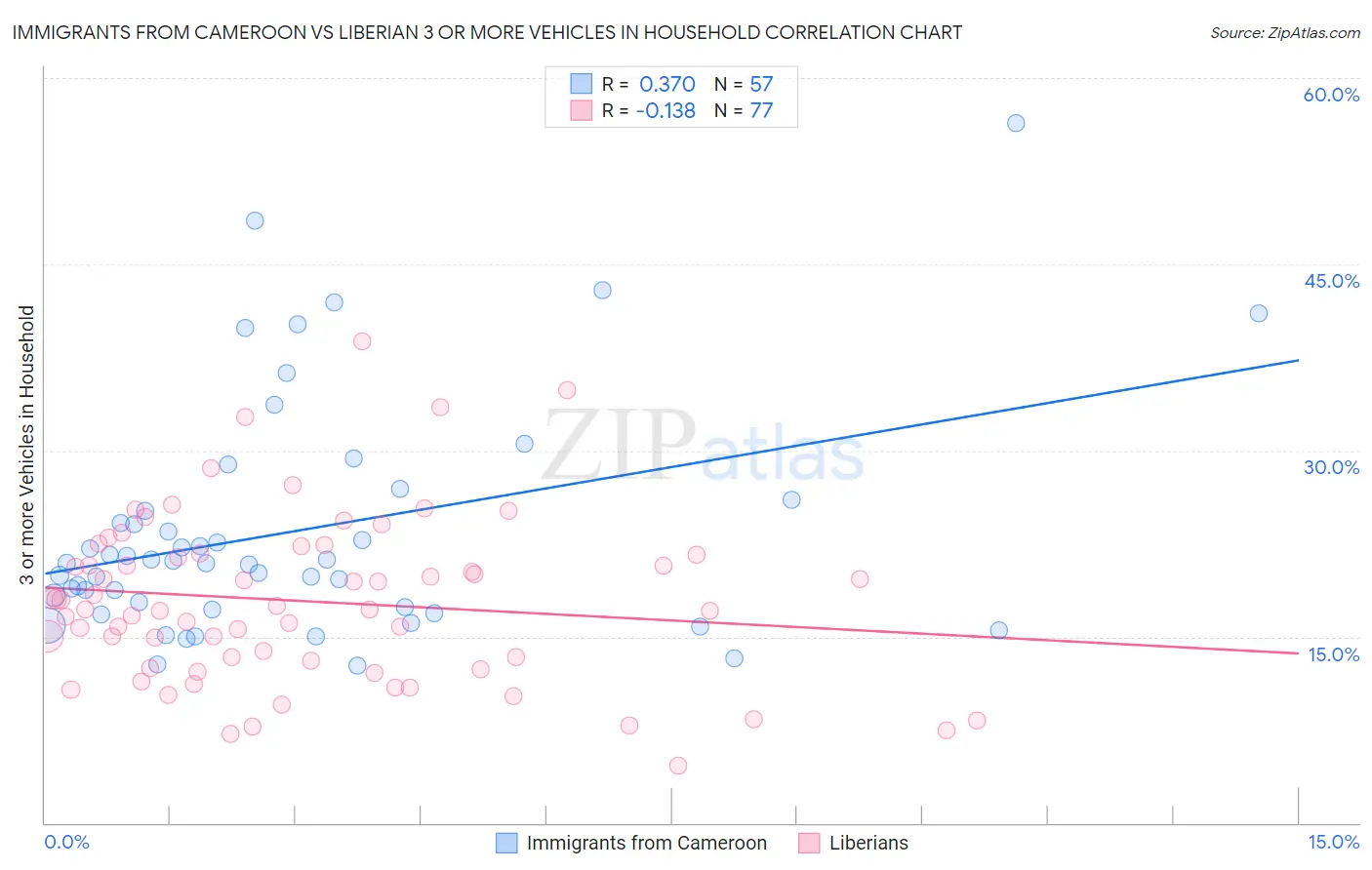 Immigrants from Cameroon vs Liberian 3 or more Vehicles in Household