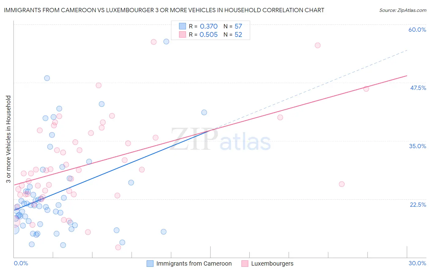 Immigrants from Cameroon vs Luxembourger 3 or more Vehicles in Household