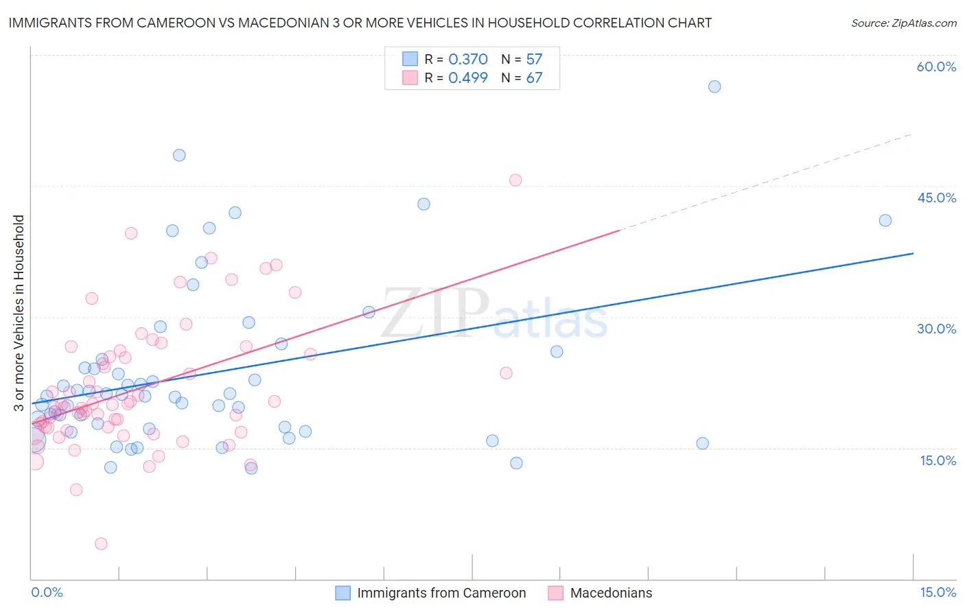 Immigrants from Cameroon vs Macedonian 3 or more Vehicles in Household
