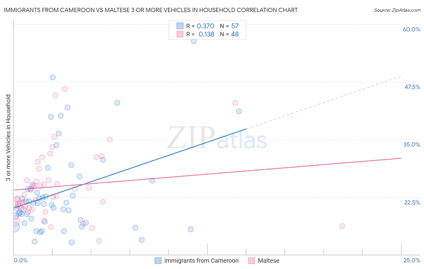 Immigrants from Cameroon vs Maltese 3 or more Vehicles in Household