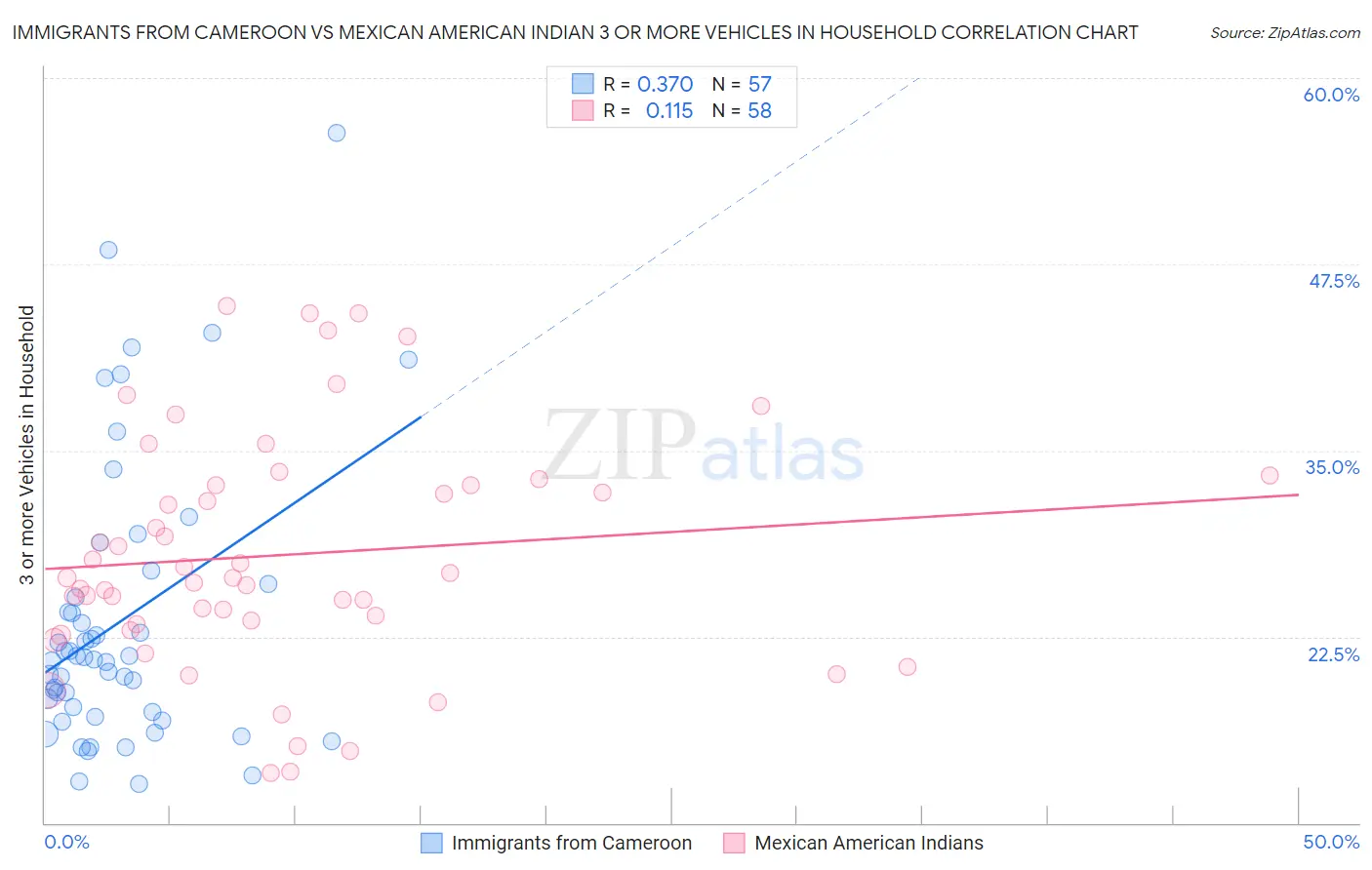 Immigrants from Cameroon vs Mexican American Indian 3 or more Vehicles in Household