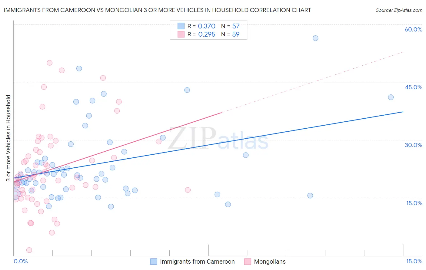 Immigrants from Cameroon vs Mongolian 3 or more Vehicles in Household