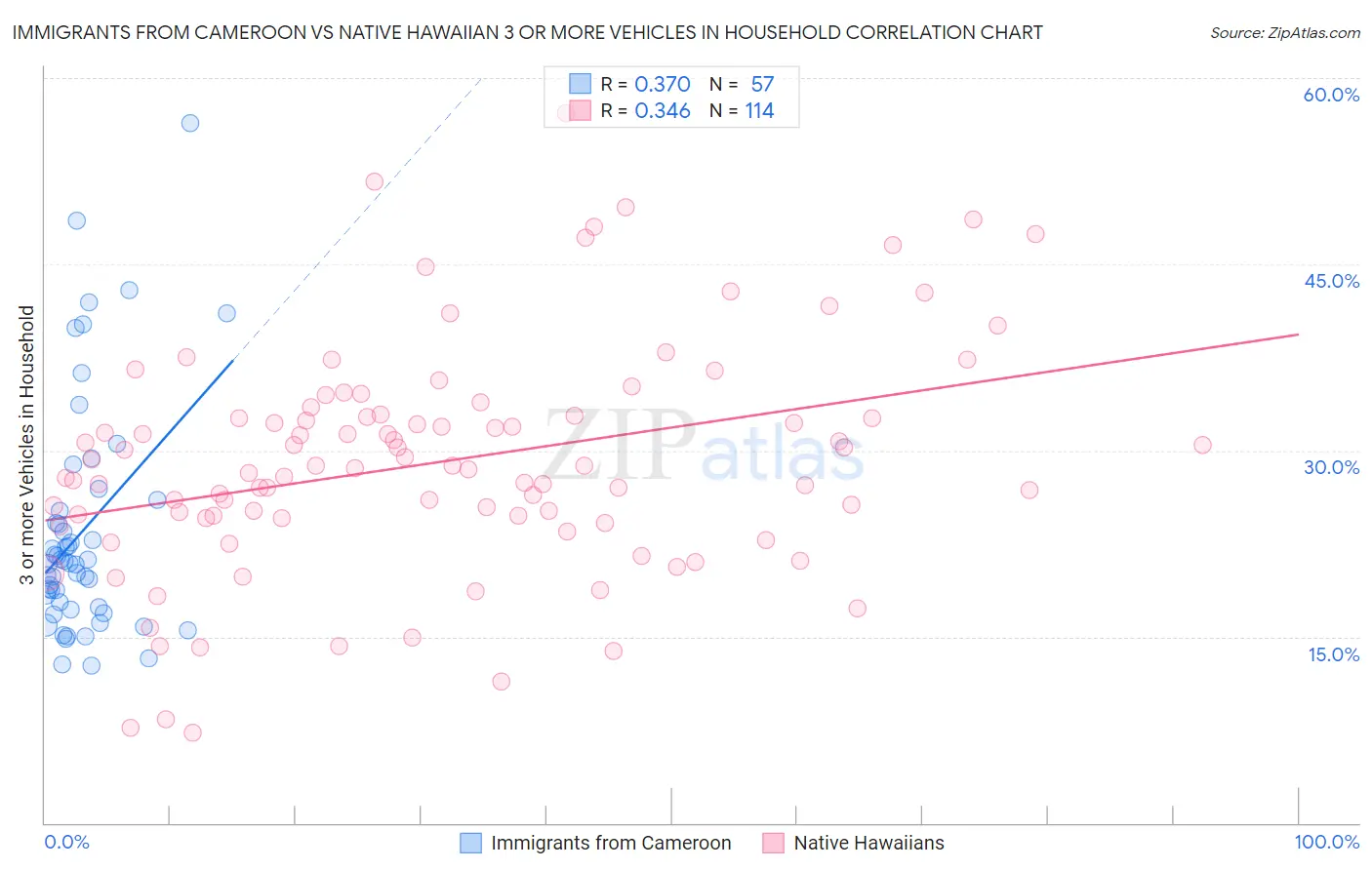 Immigrants from Cameroon vs Native Hawaiian 3 or more Vehicles in Household