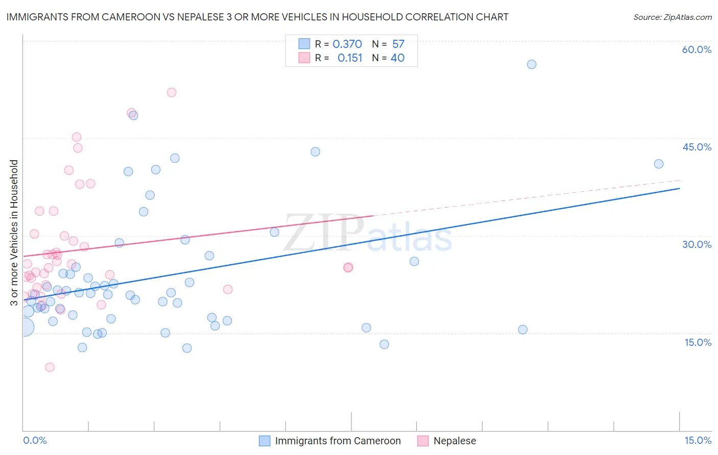 Immigrants from Cameroon vs Nepalese 3 or more Vehicles in Household