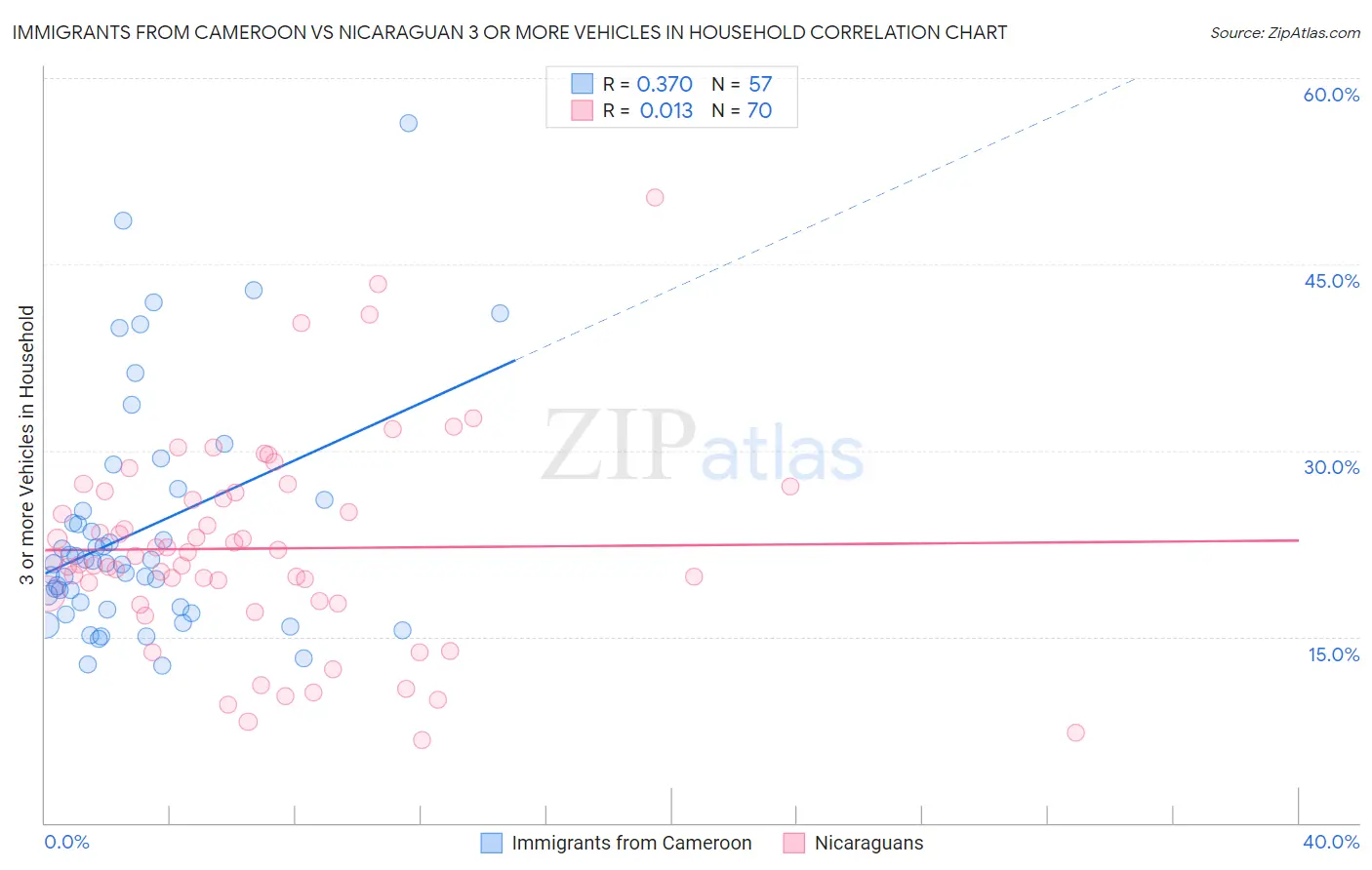 Immigrants from Cameroon vs Nicaraguan 3 or more Vehicles in Household