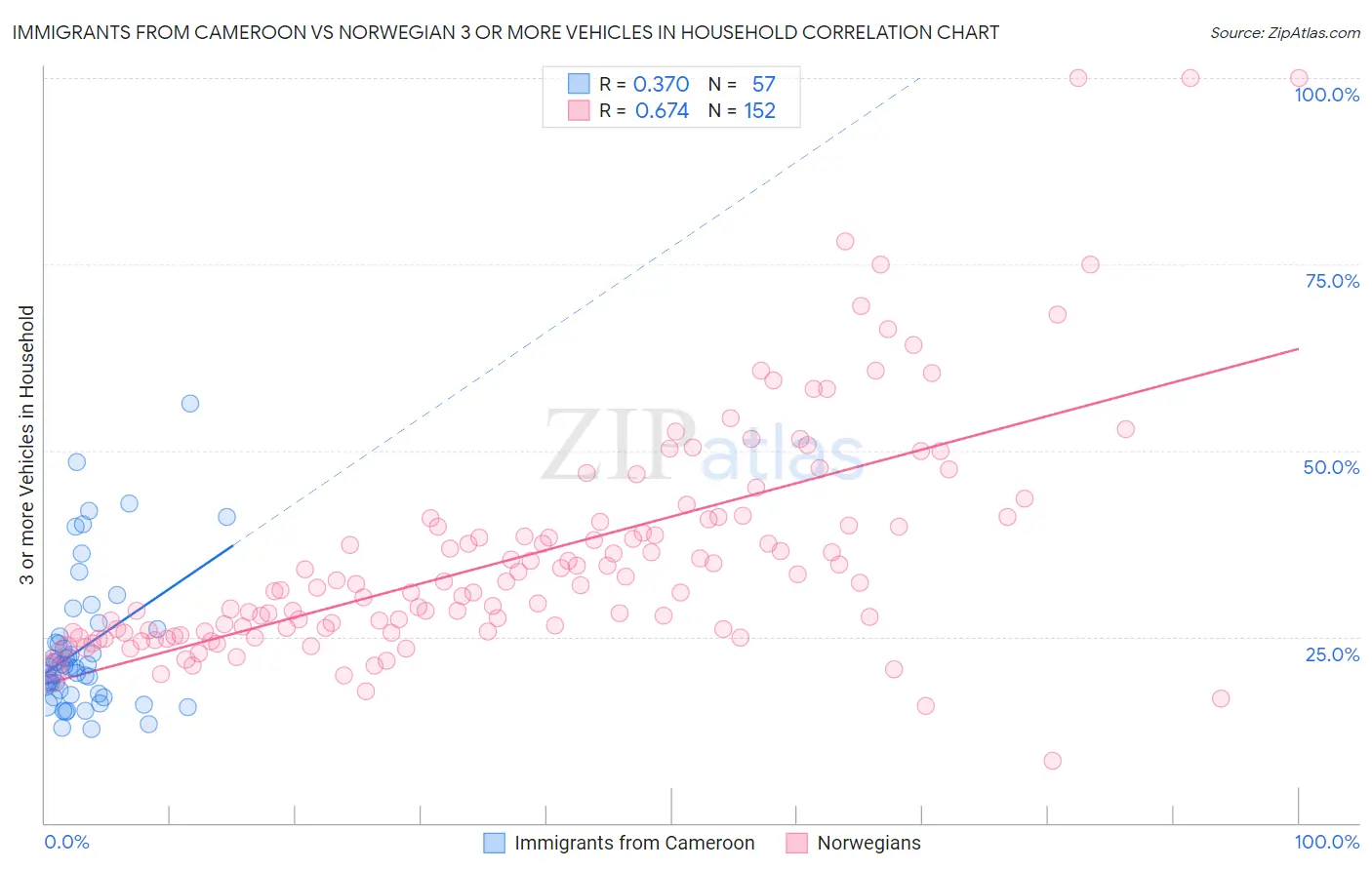 Immigrants from Cameroon vs Norwegian 3 or more Vehicles in Household