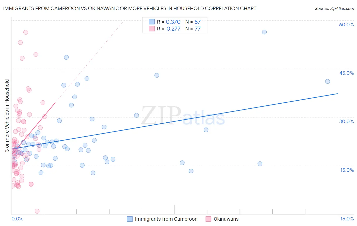 Immigrants from Cameroon vs Okinawan 3 or more Vehicles in Household