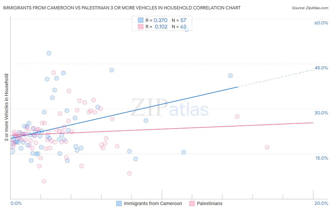 Immigrants from Cameroon vs Palestinian 3 or more Vehicles in Household