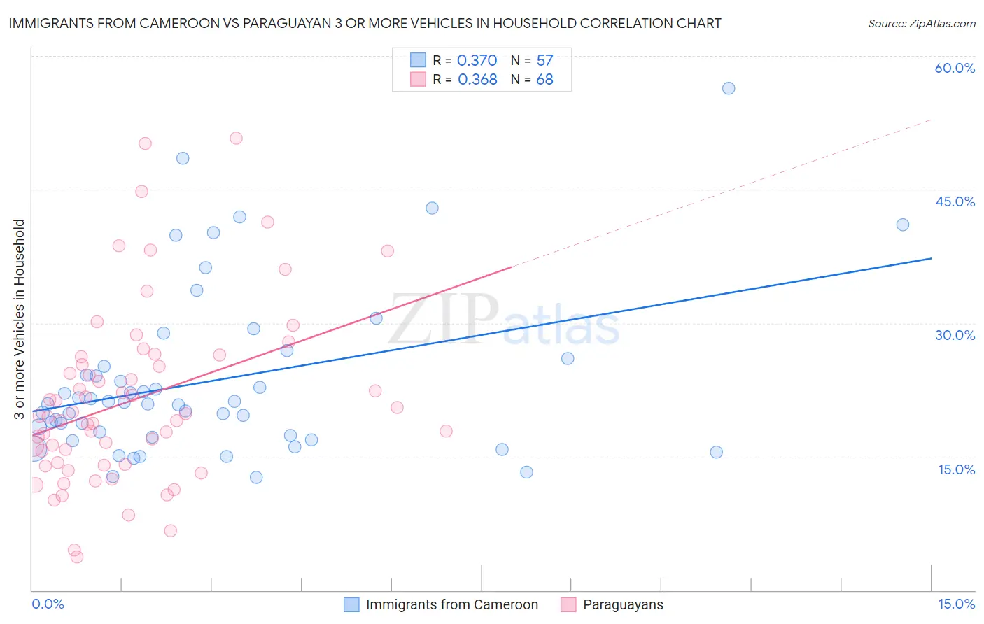 Immigrants from Cameroon vs Paraguayan 3 or more Vehicles in Household