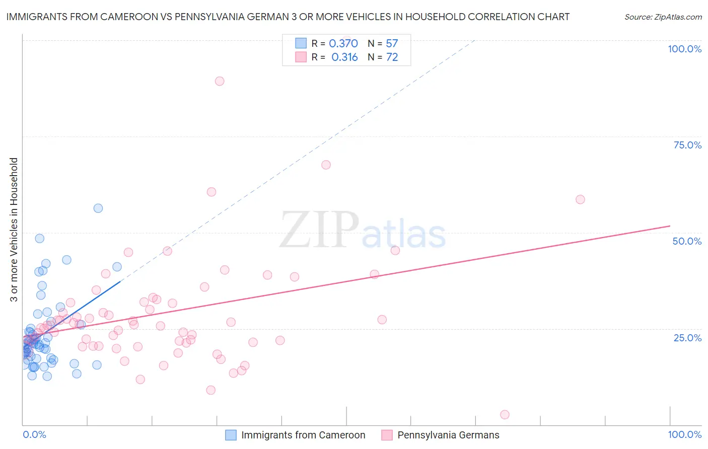 Immigrants from Cameroon vs Pennsylvania German 3 or more Vehicles in Household