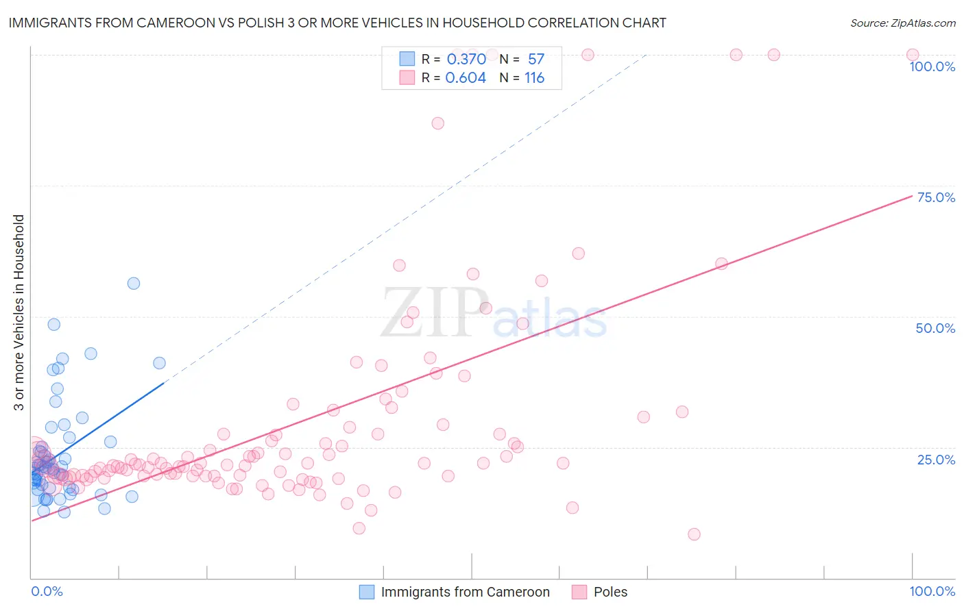 Immigrants from Cameroon vs Polish 3 or more Vehicles in Household