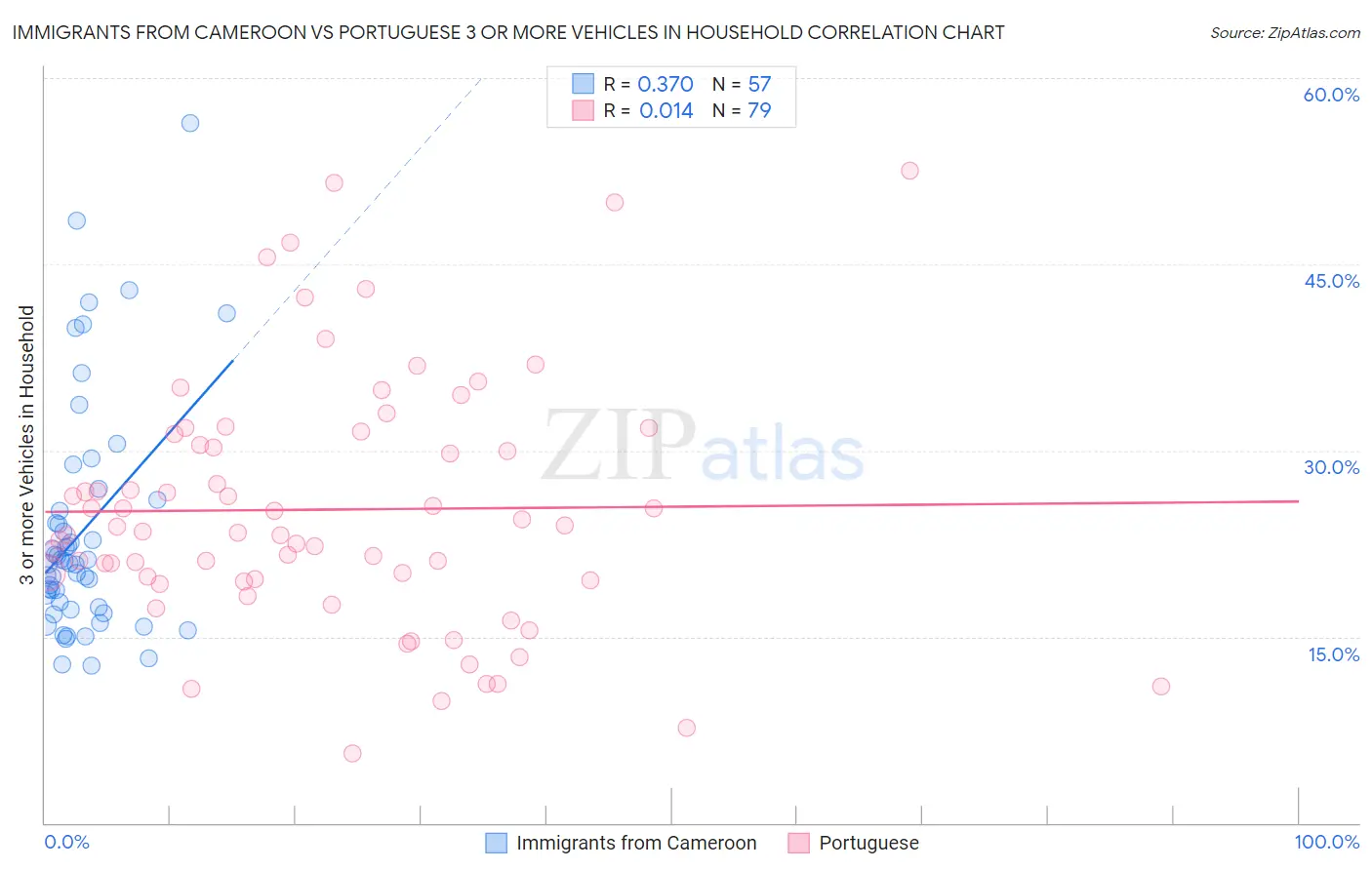 Immigrants from Cameroon vs Portuguese 3 or more Vehicles in Household