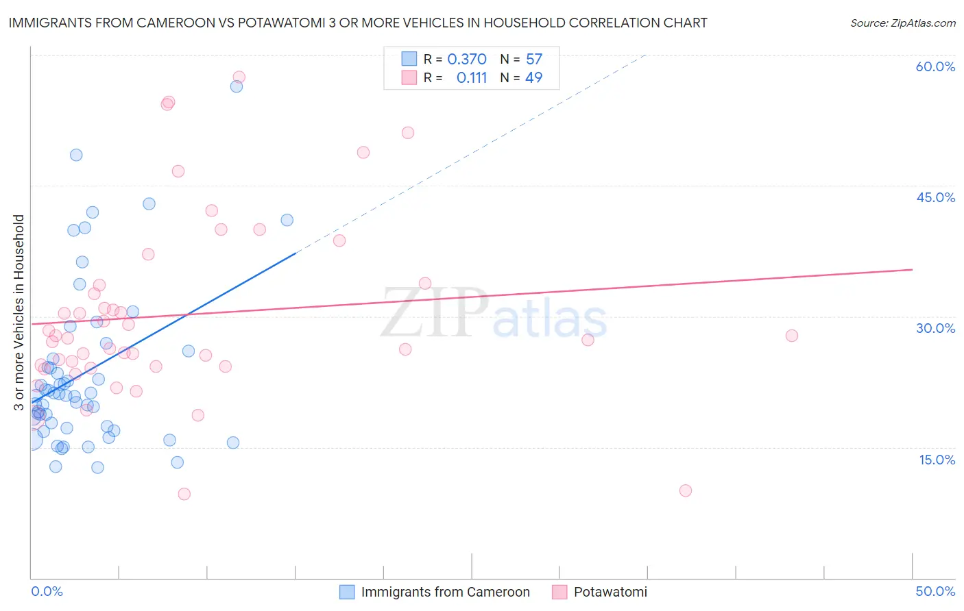 Immigrants from Cameroon vs Potawatomi 3 or more Vehicles in Household