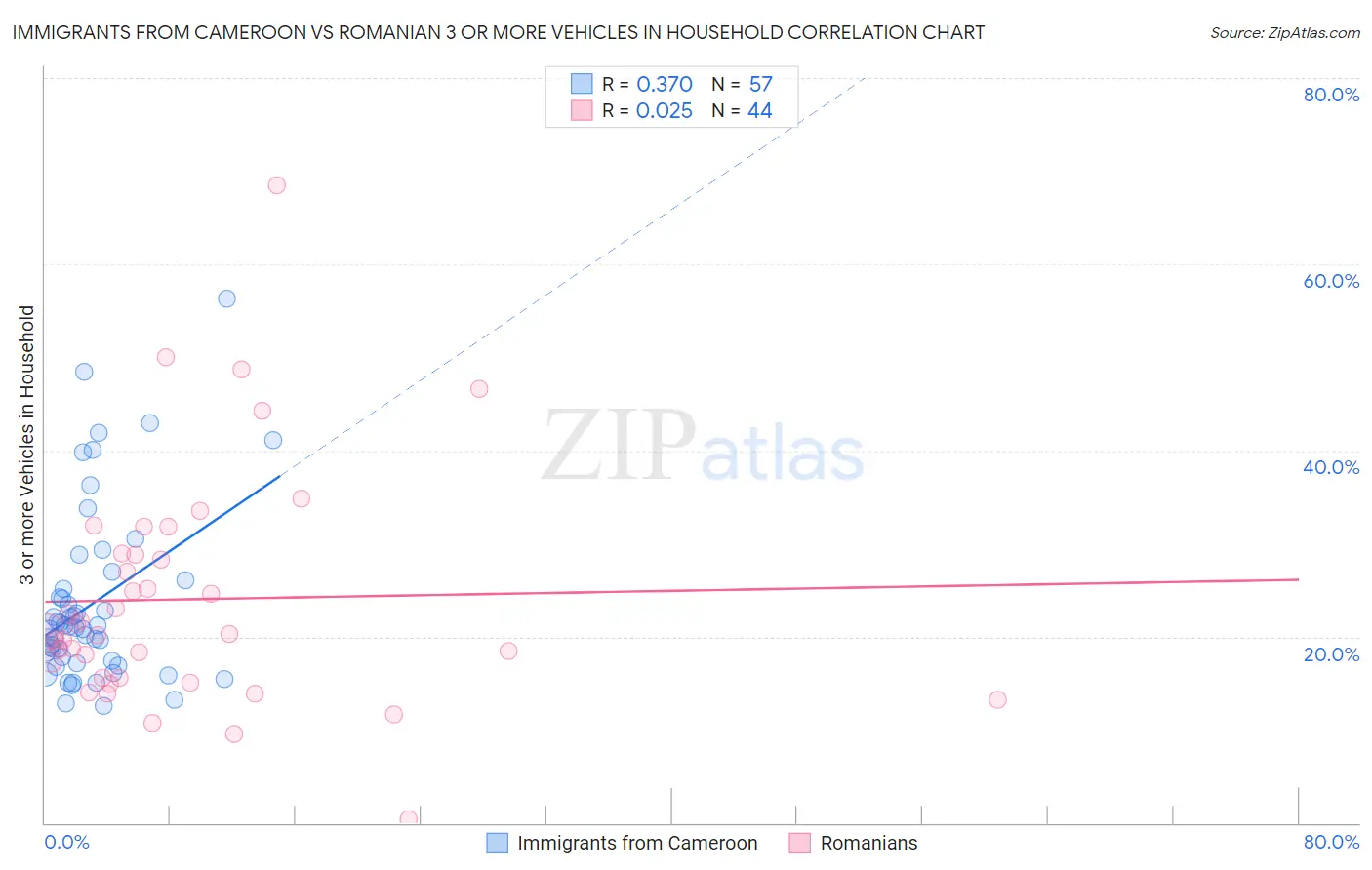 Immigrants from Cameroon vs Romanian 3 or more Vehicles in Household